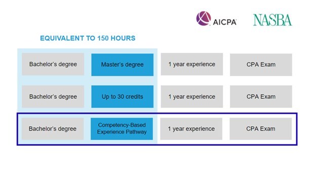 AICPA and NASBA Seek Input on Proposed Additional Pathway to CPA Licensure