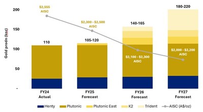 Catalyst Three-Year Production and Cost Guidance - Figure 2: Three year mine plan production and costs (CNW Group/Catalyst Metals LTD.)