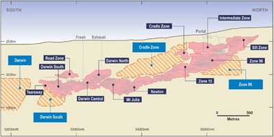 Figure 8: Henty Underground long section showing Mineral Resource and exploration zones. (CNW Group/Catalyst Metals LTD.)