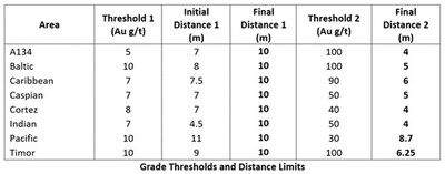 Appendix 1, Section 3, Estimation and modelling techniques - Commentary - Table (CNW Group/Catalyst Metals LTD.)