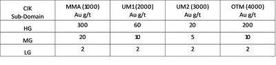 Appendix 2, Section 3, Estimation and modelling techniques - Commentary - Table (CNW Group/Catalyst Metals LTD.)