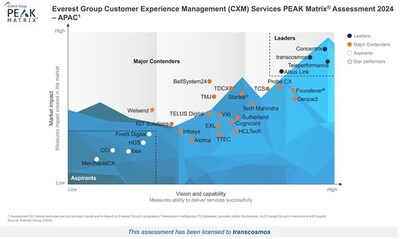 Customer Experience Management (CXM) Services PEAK Matrix® Assessment 2024 – APAC