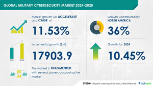 Military Cybersecurity Market to Grow by USD 17.9 Billion (2024-2028) Due to Cloud Adoption, AI-Driven Market Insights by Technavio