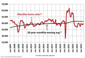 Canadian Housing Activity Remains in Holding Pattern