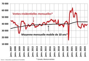 Mode attente pour le marché de l'habitation canadien