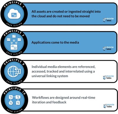 Principles of the MovieLabs 2030 Vision for Production Workflows