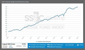 SS&amp;C GlobeOp Hedge Fund Performance Index and Capital Movement Index