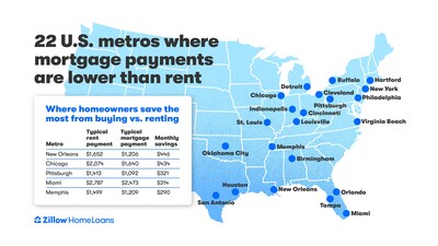 Mortgage payments for home buyers are lower than monthly rent costs in 22 of the 50 largest U.S. metros, when using a 20% down payment. Source: Zillow Home Loans