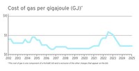 Historical data for Mainland and Vancouver Island (including North and South Interior) (CNW Group/FortisBC Energy Inc.)