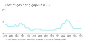 Cost of gas and RNG voluntary program rates to remain the same for FortisBC customers