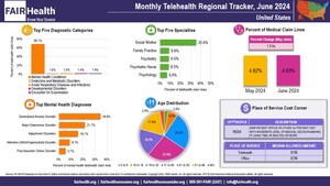 In June, Telehealth Utilization Increased Nationally and in Every Region but the Midwest, Where It Decreased