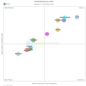 G-P Named Industry Leader in NelsonHall's Global Employer of Record (EOR) Market Analysis for Fourth Consecutive Report