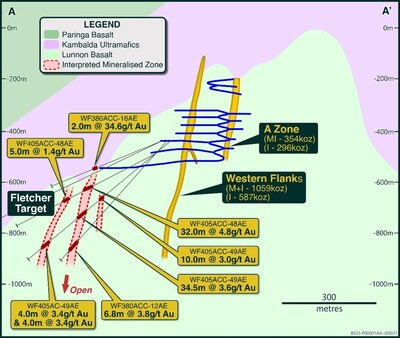 Figure 4 – Fletcher example schematic drill Cross Section A-A’ (refer Figure 3 for position) (CNW Group/Westgold Resources Limited)