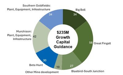 Figure 1 - FY25 Growth Capex breakdown (CNW Group/Westgold Resources Limited)