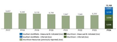 Figure 1 – Westgold has achieved Mineral Resource growth in FY23 and FY24. (CNW Group/Westgold Resources Limited)