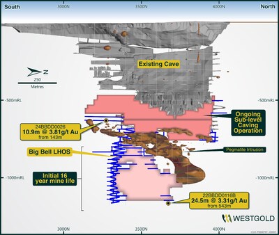 Figure 5 – Big Bell Mineral Resource Schematic FY24. (CNW Group/Westgold Resources Limited)