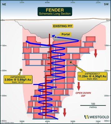 Figure 6 – Fender Mineral Resource Schematic FY24. (CNW Group/Westgold Resources Limited)