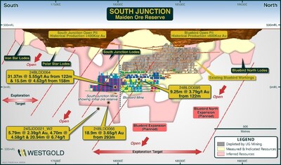 Figure 8 – Bluebird – South Junction Mineral Resource Schematic FY24. (CNW Group/Westgold Resources Limited)