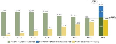 Figure 12 – Westgold Group Cumulative Gold Production and Ore Reserves. (CNW Group/Westgold Resources Limited)