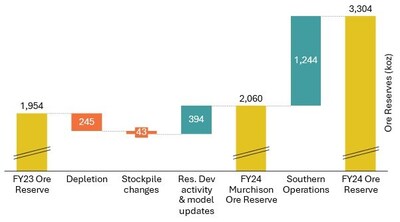 Figure 13 – Westgold made substantial gains in Ore Reserves through the inclusion of its Southern Operations whilst also adding to its Murchison Ore Reserves for the first time since FY17. (CNW Group/Westgold Resources Limited)