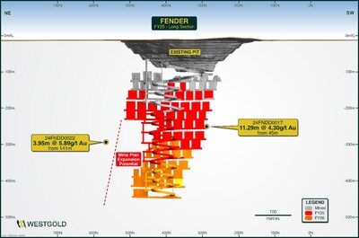 Figure 15 – Fender Life of Mine Schematic FY25. (CNW Group/Westgold Resources Limited)