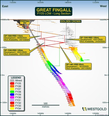 Figure 16 – Great Fingall Life of Mine Schematic FY25. (CNW Group/Westgold Resources Limited)