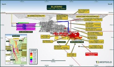 Figure 17 – Bluebird - South Junction Life of Mine Schematic FY25. (CNW Group/Westgold Resources Limited)