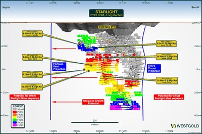 Figure 18 – Starlight Life of Mine Schematic FY25. (CNW Group/Westgold Resources Limited)