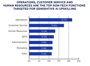 AI Training Now a Priority for At Least 50% of Enterprises; Expanding Initiatives to Business and Support Teams Reveals Great Learning's Report