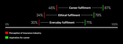 Graphic to highlight career aspirations of young people vs what they believe a career in insurance can offer