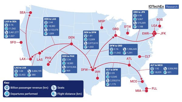 Key airports and routes that could suit hydrogen-powered air travel in the US. Source: IDTechEx