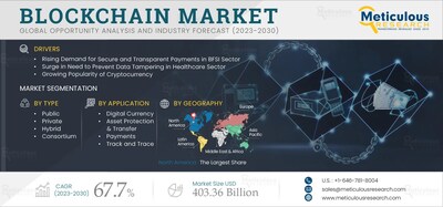 Blockchain Market to Reach $403.36 Billion by 2030, Driven by Rising ...