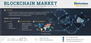 Blockchain Market to Reach $403.36 Billion by 2030, Driven by Rising Demand for Secure and Transparent Transactions in the BFSI Sector and Growing Popularity of Cryptocurrency - Exclusive Report by Meticulous Research®