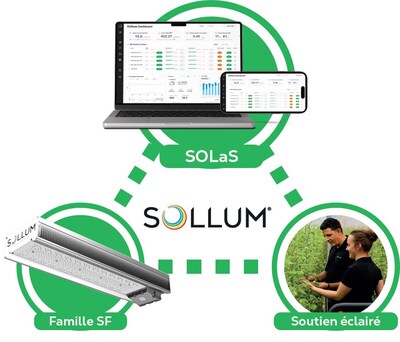 À l’aube des 10 ans de sa création en janvier 2015, Sollum Technologies est fière de lancer de nouveaux produits et services fondés sur sa grande expérience dans la gestion de l’éclairage dynamique DEL. Le spectre ciblé des DEL du nouveau luminaire SF-E2 procure aux producteurs soucieux des coûts de l’énergie une efficacité énergétique et une croissance des plantes maximales. Le SF-E2 convient également aux entreprises qui visent à faire cohabiter la technologie HPS avec une technologie DEL simple dans le cadre d'une transition progressive. Afin de s’adapter à la grandeur et la configuration de toutes les serres, tous les luminaires de Sollum sont maintenant offerts en trois puissances, soit 400, 800 et 1040 watts. (Groupe CNW/Sollum Technologies)