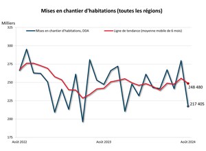 Mises en chantier d'habitations en août 2024