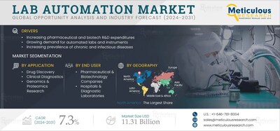 Lab Automation Market: Share, Trends & Forecast Analysis 2024-2031