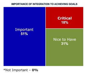 Two-thirds of Manufacturers Surveyed Say Integrating Data and Applications Across the Product Digital Thread is Important or Critical