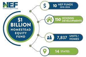 National Equity Fund Raises More Than $1 Billion through Trailblazing Homestead Equity Fund