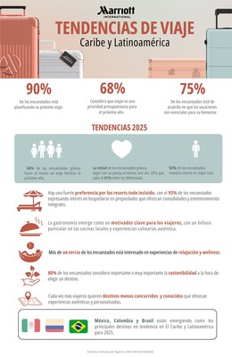 Infografia, Tendencias de Viaje Marriott International CALA