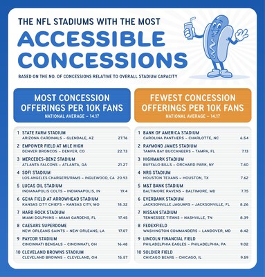 The NFL Stadiums with the Most Accessible Concessions