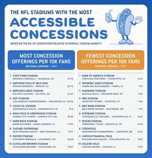 Newest Upgraded Points Study Reveals the Best NFL Stadiums for Concessions