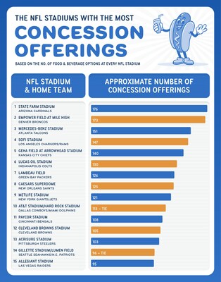 The NFL Stadiums with the Most Concessions