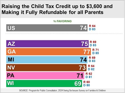 Raise Child Care Tax Credit