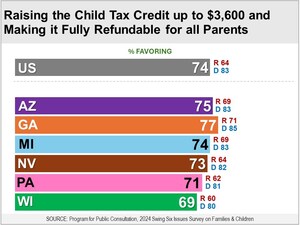 In Swing States Majorities of Democrats and Republicans Favor Major Federal Actions to Help Families