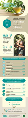 Results from a recent survey on American stress levels of 2,000 adults by Talker Research for Traditional Medicinals