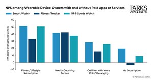 Parks Associates: Nearly One-Third of Wearables Households Reports Purchasing or Subscribing to A Premium App or Service