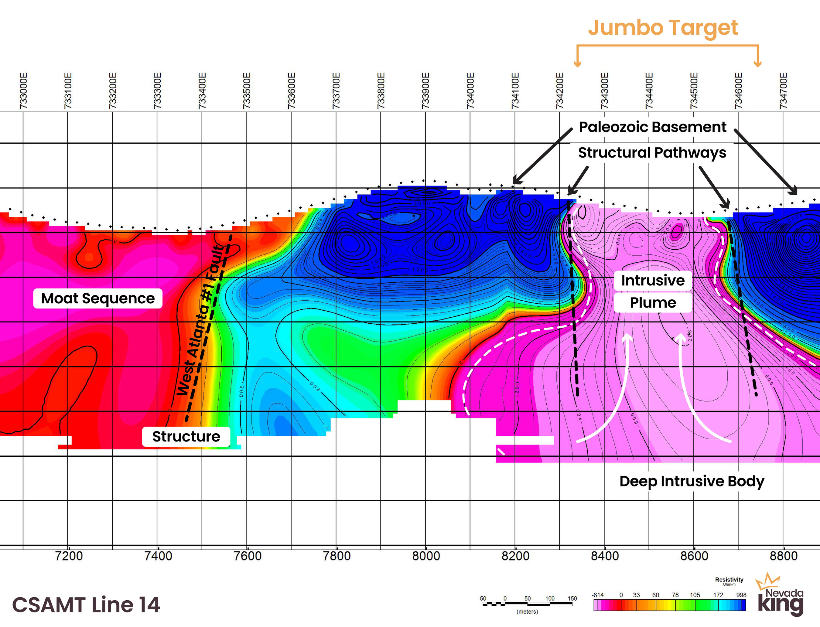Figure 4. CSAMT Section 14 looking north showing a large intrusive body at depth below southern end of the Jumbo Target. The plume of the intrusive body is indicated by white hatched lines and is bounded by steeply dipping structure likely responsible for providing a pathway for the intrusive plume. The Blue color represents Paleozoic carbonate rocks exhibiting high-resistivity signatures in the CSAMT data. The intrusive plume shown by strong low-resistivity signature in pink apexes subsurface. (CNW Group/Nevada King Gold Corp.) Figure 4. CSAMT Section 14 looking north showing a large intrusive body at depth below southern end of the Jumbo Target. The plume of the intrusive body is indicated by white hatched lines and is bounded by steeply dipping structure likely responsible for providing a pathway for the intrusive plume. The Blue color represents Paleozoic carbonate rocks exhibiting high-resistivity signatures in the CSAMT data. The intrusive plume shown by strong low-resistivity signature in pink apexes subsurface. (CNW Group/Nevada King Gold Corp.)