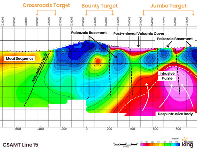 Figure 5. CSAMT Section 15 looking north with the development of the Jumbo Target. Magenta and red signatures represent the deep intrusive body as it upwells just below the surface. Multiple near vertical structures have staggered the Paleozoic carbonate basement represented by the deep blue CSAMT signature. The white arrows indicate the upwelling of the plume with the white hatched lines indicating the rough outline of the intrusive body at depth. (CNW Group/Nevada King Gold Corp.)