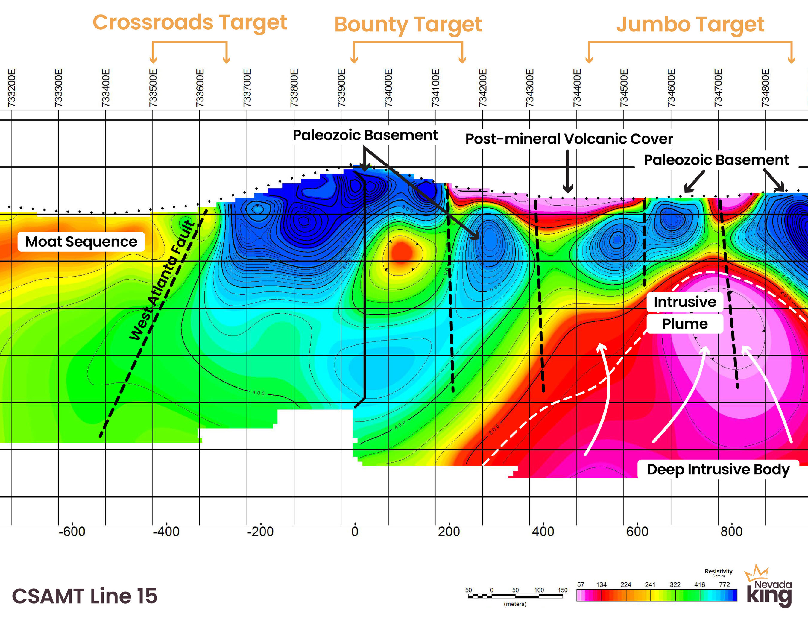 Figure 5. CSAMT Section 15 looking north with the development of the Jumbo Target. Magenta and red signatures represent the deep intrusive body as it upwells just below the surface. Multiple near vertical structures have staggered the Paleozoic carbonate basement represented by the deep blue CSAMT signature. The white arrows indicate the upwelling of the plume with the white hatched lines indicating the rough outline of the intrusive body at depth. (CNW Group/Nevada King Gold Corp.) Figure 5. CSAMT Section 15 looking north with the development of the Jumbo Target. Magenta and red signatures represent the deep intrusive body as it upwells just below the surface. Multiple near vertical structures have staggered the Paleozoic carbonate basement represented by the deep blue CSAMT signature. The white arrows indicate the upwelling of the plume with the white hatched lines indicating the rough outline of the intrusive body at depth. (CNW Group/Nevada King Gold Corp.)