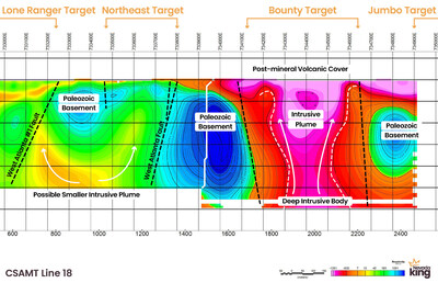 Figure 6. CSAMT Line 18 looking north showing continuation of a deep intrusive body to the east with an upwelled plume (outlined by white hatched lines). The deep basement structure likely bounds both sides of this intrusive body creating a trough-like basin that is subsequently filled with volcanics. The low resistivity signature at surface represents a post-mineral blanket of younger volcanics that has effectively covered any potential mineralizing signatures to be found at surface. (CNW Group/Nevada King Gold Corp.)